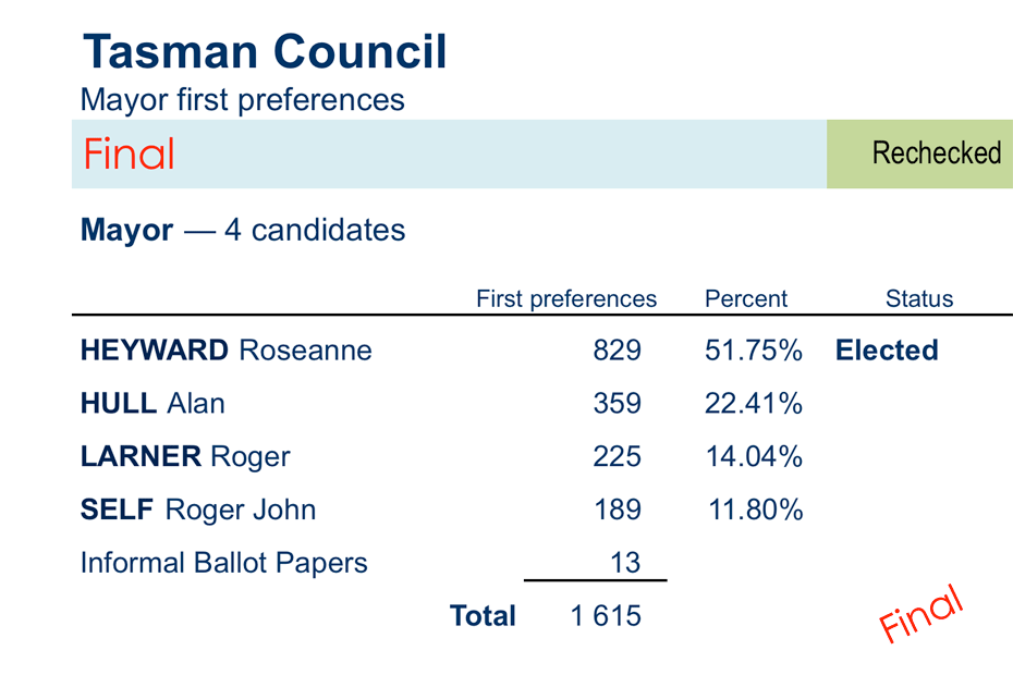 mayor first preferences